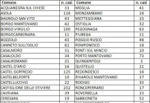 A Mantova 4 contagiati in più sia per Prefetttura che per Regione, la prima volta dall’inizio dell’emergenza