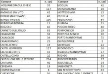A Mantova nessun nuovo contagio. E’ l’unica provincia della regione