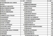 Tre casi di contagio in più, nessun decesso