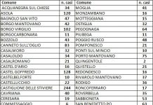 Un solo contagio in più nelle ultime 24 ore