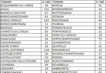 Ultime 24 ore: due casi di contagio in più e un decesso