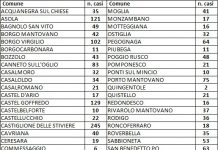 Sei casi di contagio in più in provincia. Due i decessi