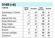 Guariti quasi duemila contagiati, ma uno su cinque non ce l’ha fatta