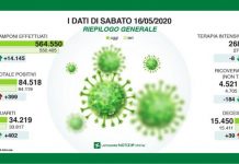 In Lombardia netto calo dei decessi, ma aumentano i contagiati. A Mantova solo un positivo