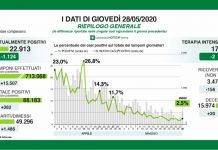 Fontana: “Dati positivi, la Lombardia riaprirà il 3 giugno”. A Mantova due casi di Covid