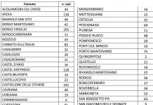 Contagi nel Mantovano: oggi aumento di 10 casi