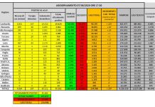 Coronavirus, dimessi e guariti superano quota 165 mila