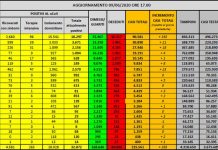 Coronavirus, continuano a crescere guariti e dimessi