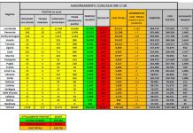 Coronavirus, meno di 150 pazienti in terapia intensiva