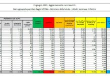 Coronavirus, 296 nuovi casi, ricoveri ancora in calo