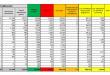 Coronavirus, 175 nuovi contagiati e 8 morti in più, dato più basso