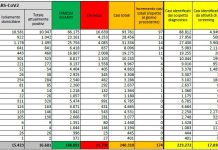 Coronavirus, 174 nuovi casi e 22 vittime