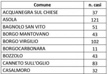 Cinque nuovi contagi e nessun decesso a Mantova