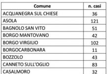Otto nuovi casi di coronavirus oggi a Mantova