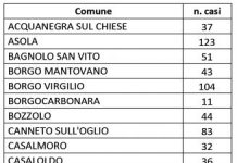 Coronavirus: a Castellucchio l’unico nuovo caso di oggi in tutta la provincia