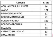 Un solo nuovo contagio oggi nel Mantovano a Castiglione delle Stiviere