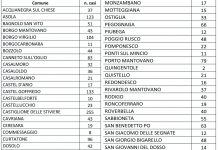 Nessun morto ma 11 nuovi casi di coronavirus