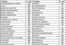 Due contagi in più, nessun decesso