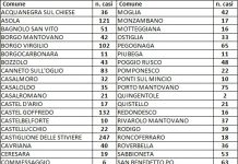 Otto contagi in più in provincia, ma nessun decesso da 4 giorni