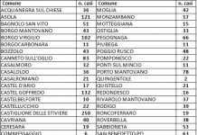 Contagi in salita: +6