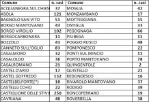 Un contagio in più e un decesso