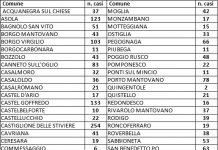 Tre positivi in più nella provincia di Mantova: a Borgo Virgilio, Cavriana e Curtatone