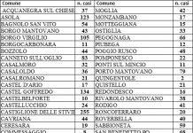 Sette contagi in più rispetto a ieri