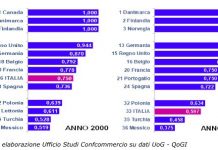 Qualità della burocrazia, Italia terzultima su 36 Paesi Ocse