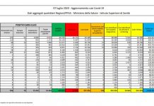 Coronavirus, 138 nuovi contagi e 30 decessi