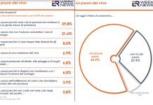 Coronavirus, secondo un sondaggio italiani ancora preoccupati