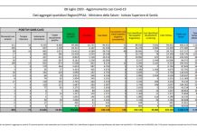 Coronavirus, 193 nuovi contagi e 15 decessi