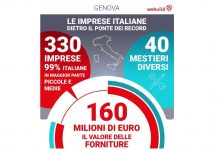 Nuovo Ponte di Genova, dalle Pmi forniture per 160 milioni di euro