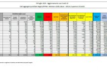 Coronavirus, in aumento i contagi ma calano ancora i decessi