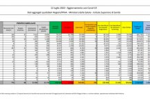 Coronavirus, 234 nuovi casi e 9 decessi
