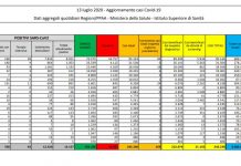Coronavirus, 169 i nuovi casi in Italia, 13 i decessi