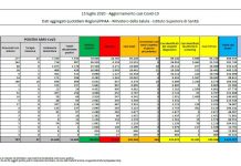 Coronavirus, risalgono i contagi, in flessione i decessi