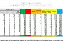 Coronavirus, in lieve aumento i nuovi contagi, calano i decessi