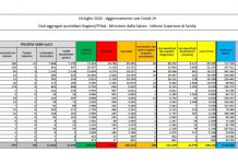 Coronavirus, 249 nuovi casi in Italia