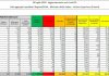 Coronavirus, 219 nuovi casi e 3 decessi in Italia