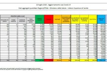 Coronavirus, aumentano i nuovi casi, in calo i decessi