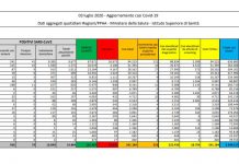 Coronavirus, cresce il numero di nuovi casi, decessi in calo