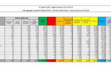 Coronavirus, 552 nuovi casi e 3 decessi