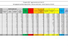 Coronavirus, 259 nuovi casi e 4 decessi