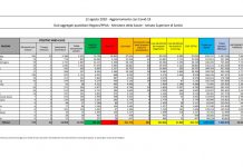 Coronavirus, ancora in aumento i nuovi casi