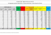 Ancora in aumento i casi di Coronavirus, 845 in 24 ore