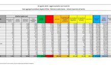 Coronavirus, 953 positivi e 4 morti nelle ultime 24 ore