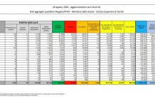 Coronavirus, 1.367 nuovi casi e 13 decessi in 24 ore