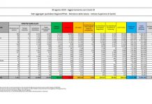 Coronavirus, 1365 nuovi contagi e 4 decessi nelle ultime 24 ore