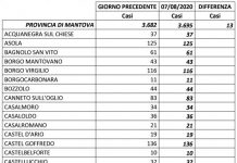 Coronavirus: 13 nuovi casi nel Mantovano