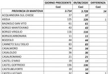 Coronavirus: altri 14 contagi nella provincia di Mantova